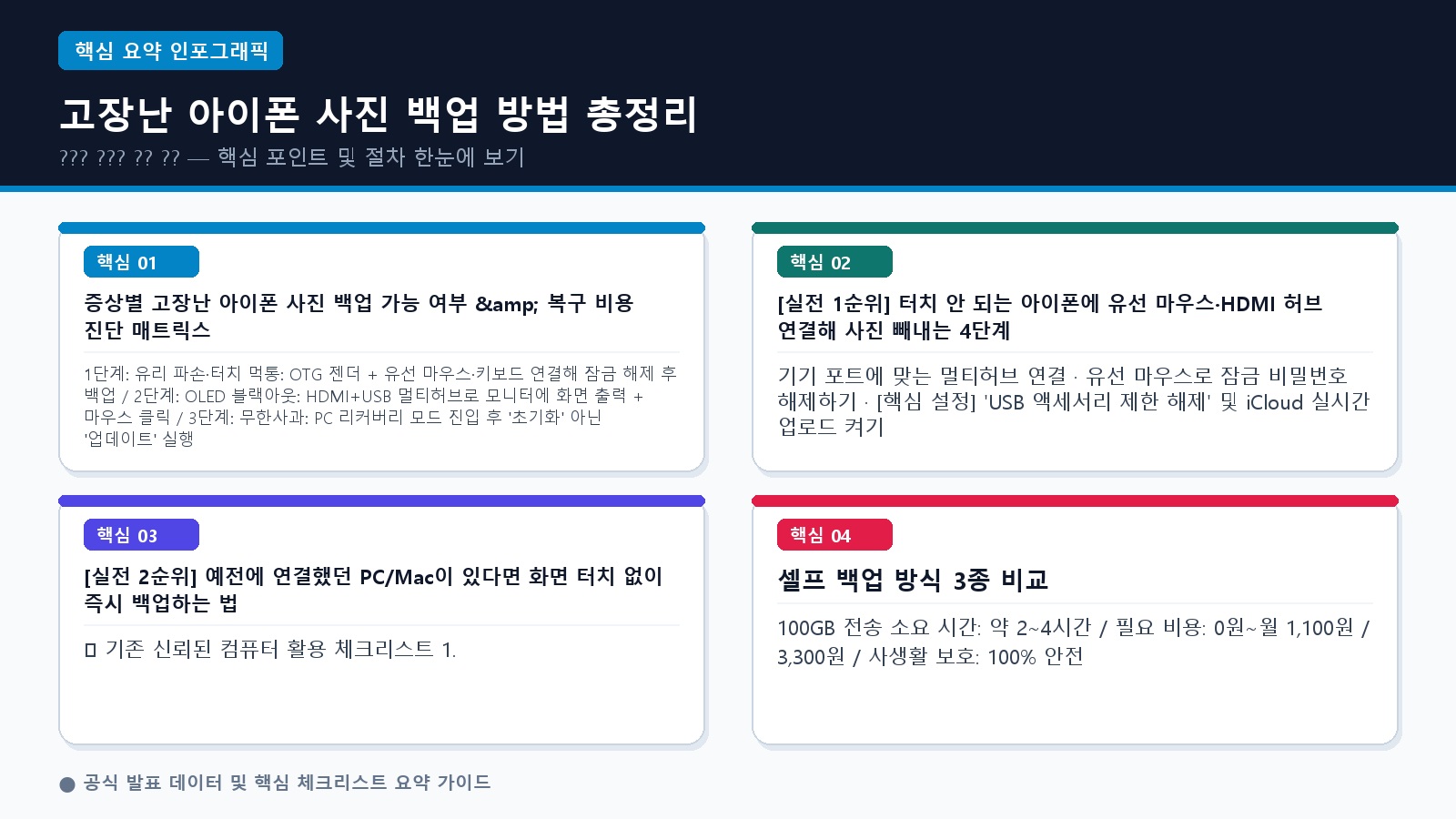 고장난 아이폰 사진 백업 방법 총정리: 액정 파손·터치 먹통 시 마우스·멀티허브로 10분 만에 복구하는 가이드 (2026)
