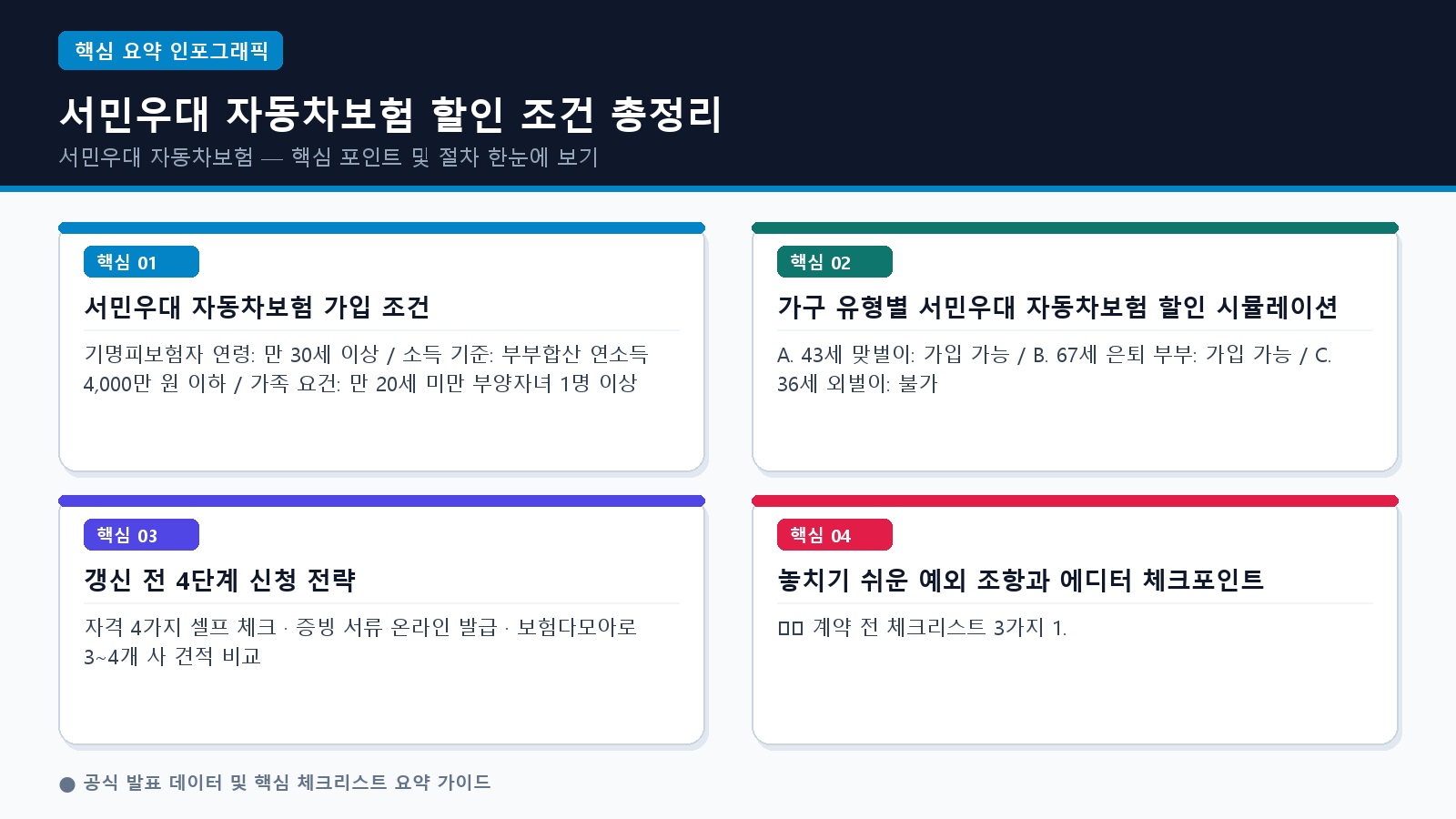 서민우대 자동차보험 가입 조건과 할인율 핵심 요약 인포그래픽