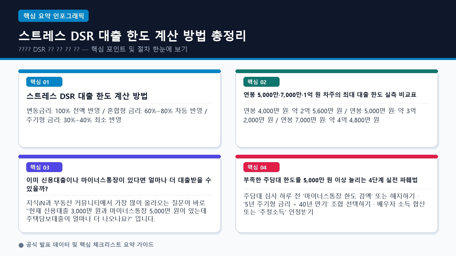 스트레스 DSR 대출 한도 계산 방법 총정리: 연봉별 주담대 최대 한도 및 5,000만 원 늘리는 4단계 전략 (2026)