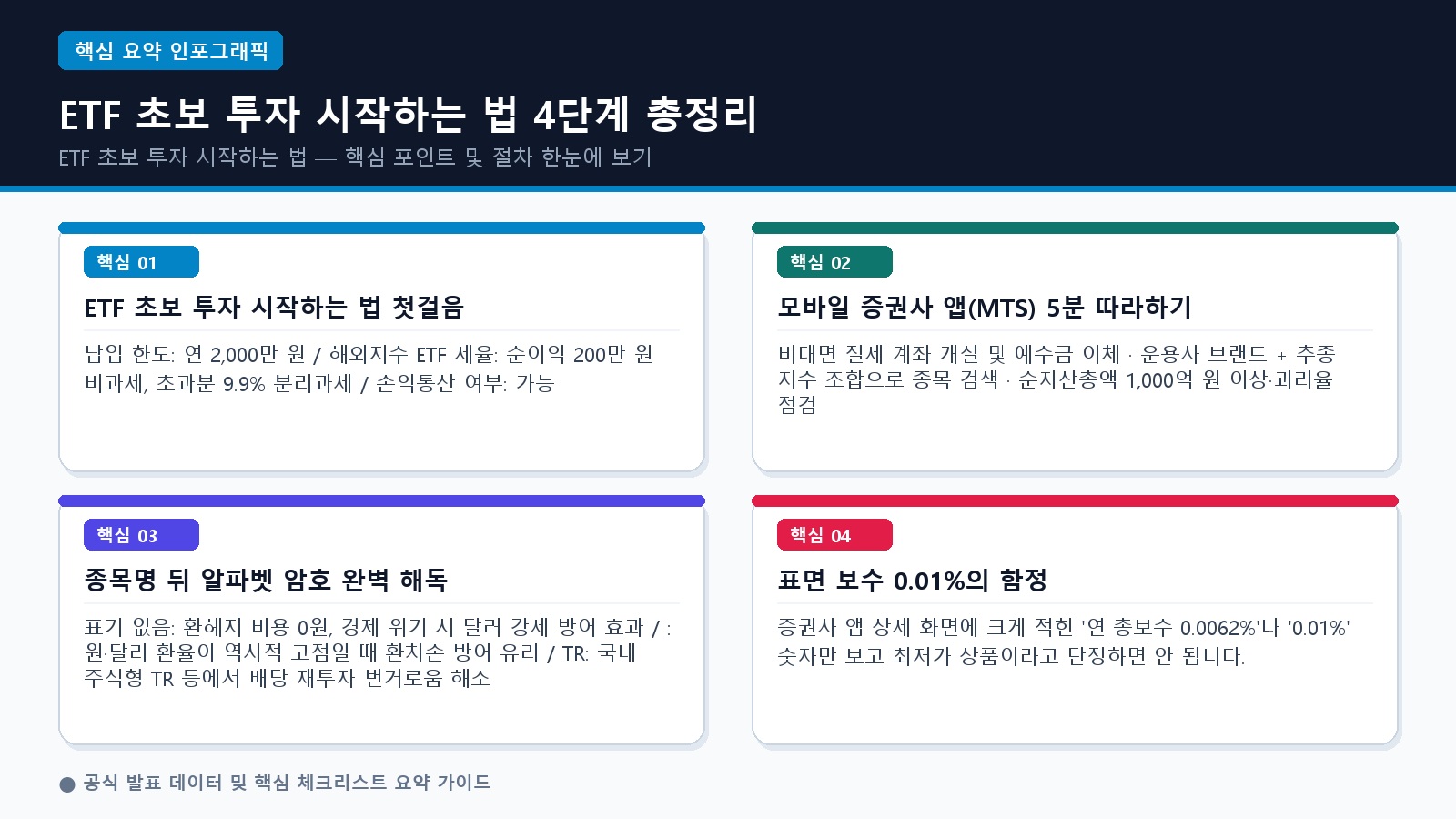 ETF 초보 투자 시작하는 법 4단계 절세 계좌 비교 및 실부담비용률 요약 인포그래픽