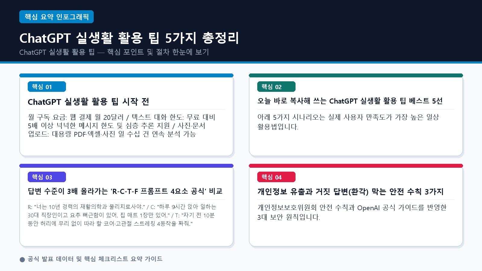 ChatGPT 실생활 활용 팁 5가지 무료·유료 비교 및 R-C-T-F 프롬프트 공식 인포그래픽