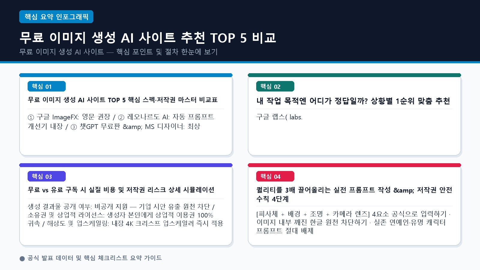 무료 이미지 생성 AI 사이트 TOP 5 비교 및 상업적 저작권 요약 인포그래픽