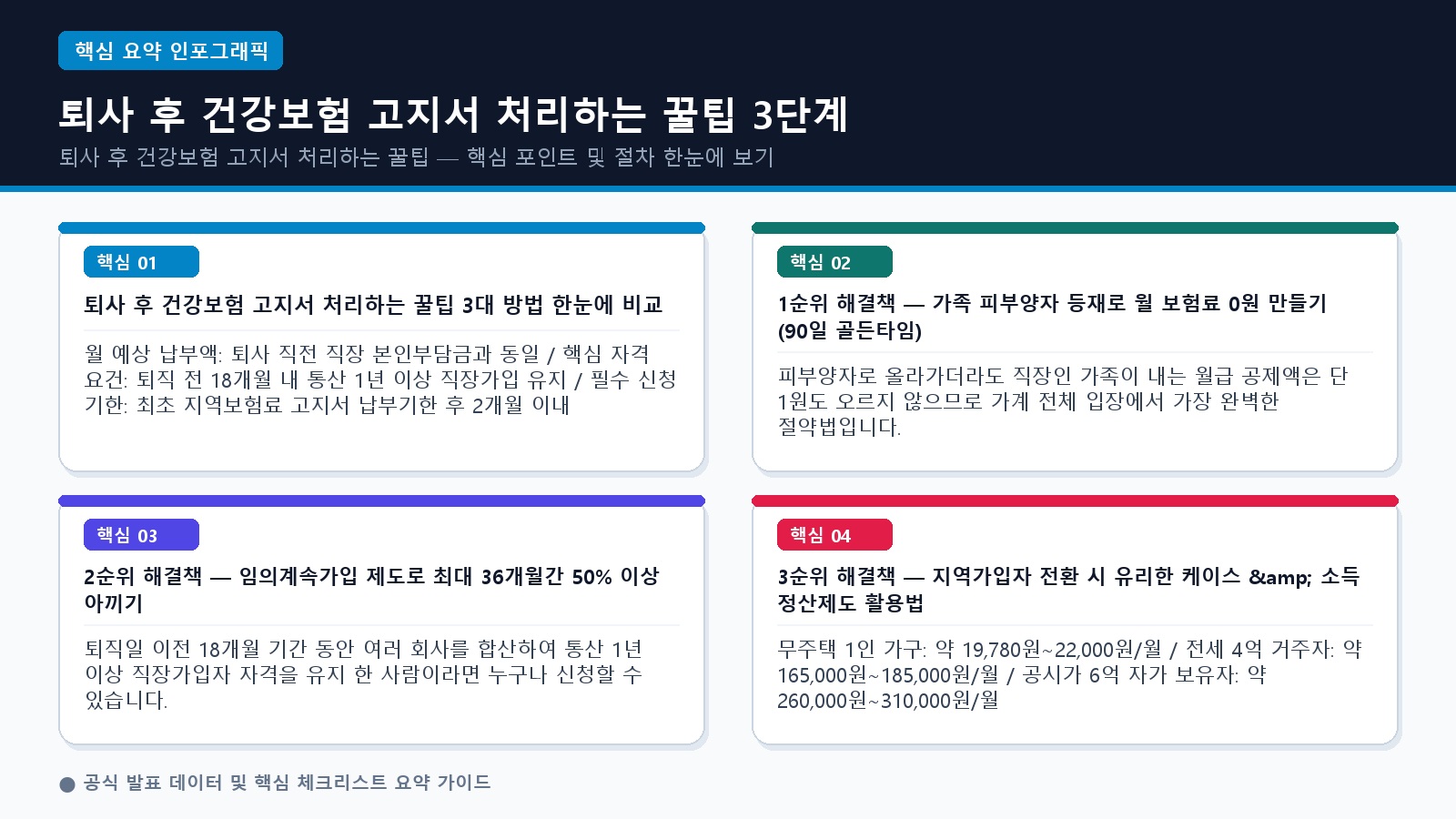 퇴사 후 건강보험 고지서 처리하는 꿀팁 3단계: 피부양자·임의계속가입·소득조정 완벽 비교 (2026)