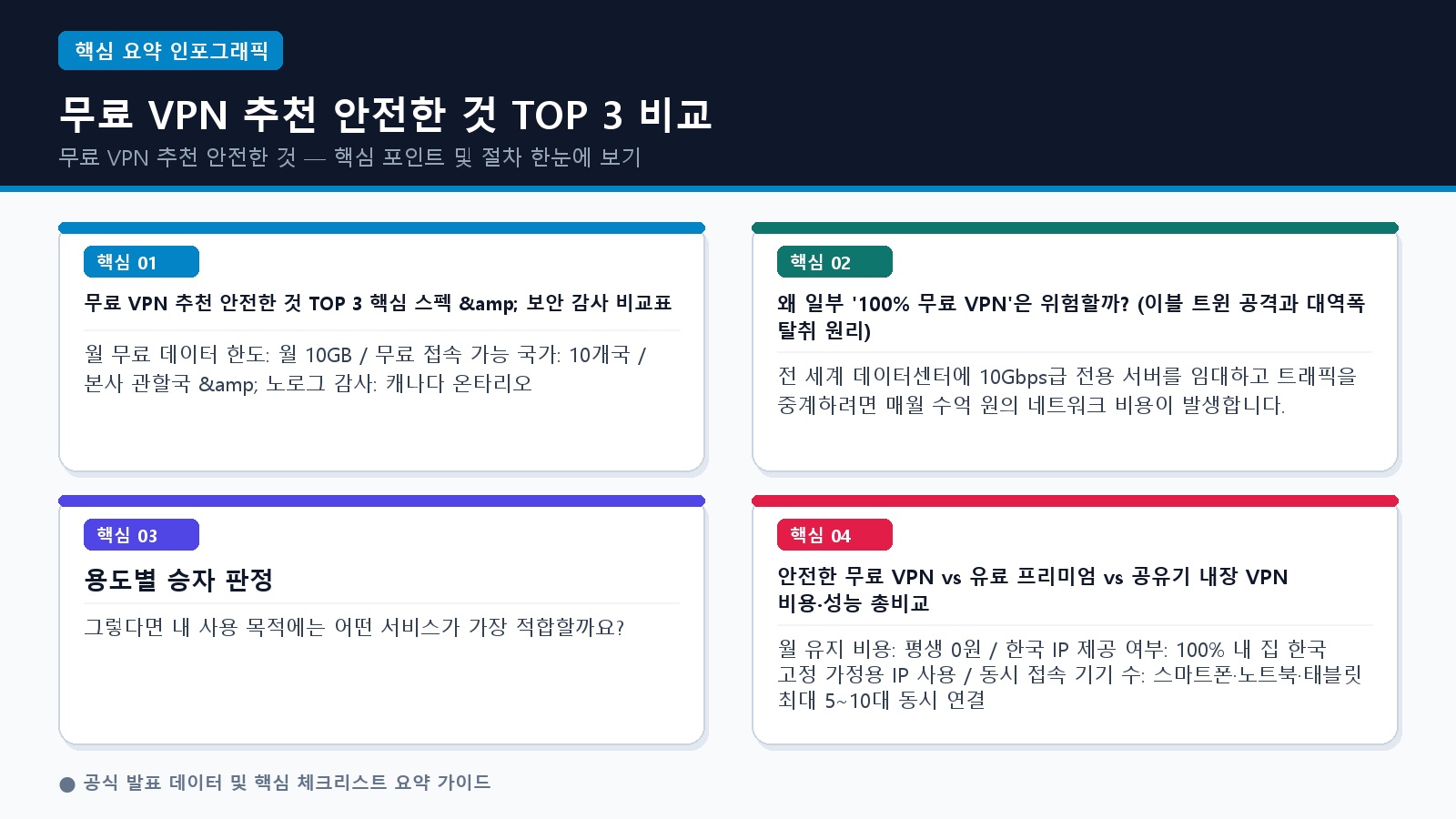 무료 VPN 추천 안전한 것 TOP 3 비교: 개인정보 유출 없는 무제한·노로그 선택 가이드 (2026)