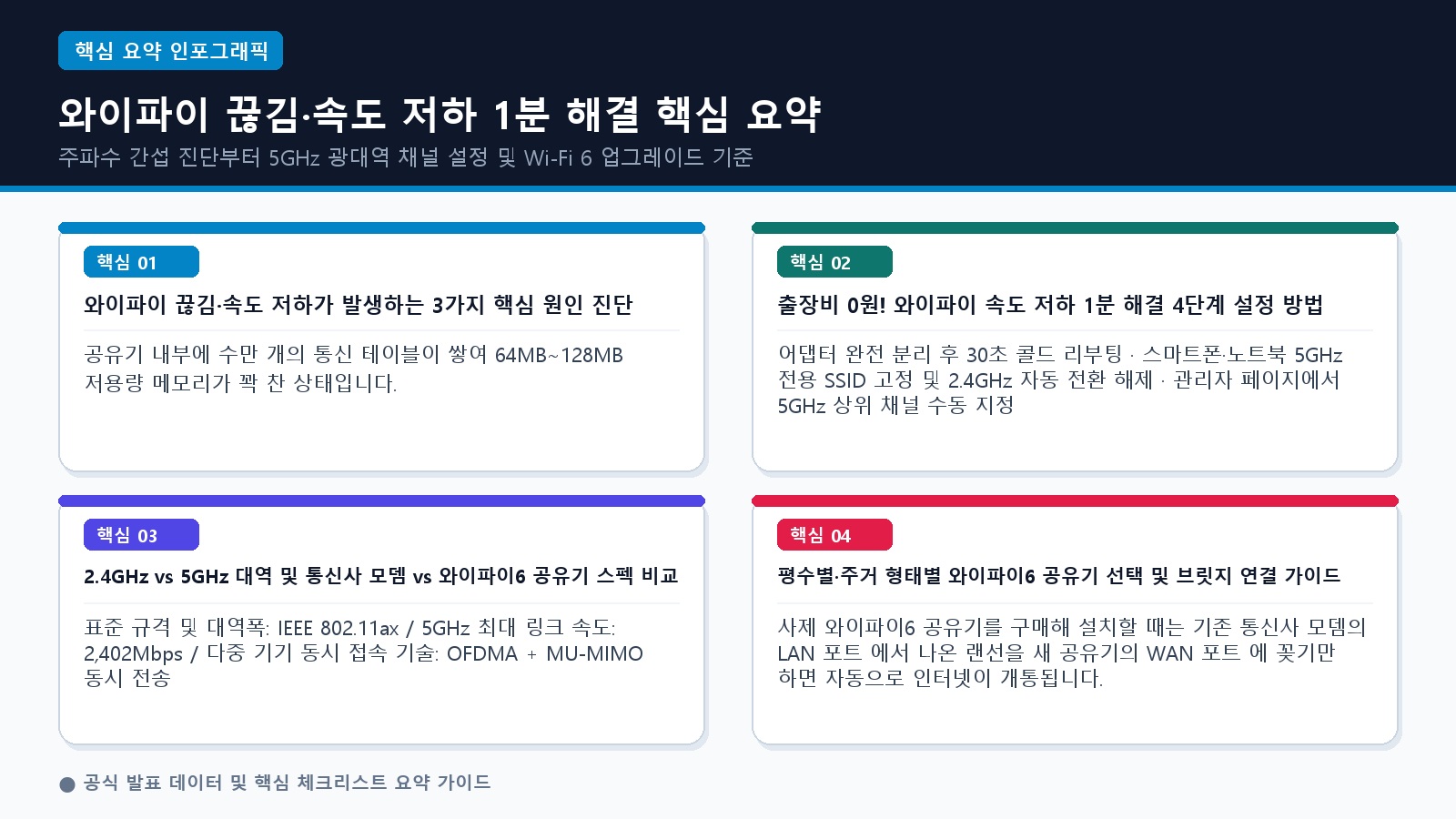 ▲ [핵심 요약 인포그래픽] 와이파이 끊김 원인과 1분 해결 4단계 체크리스트